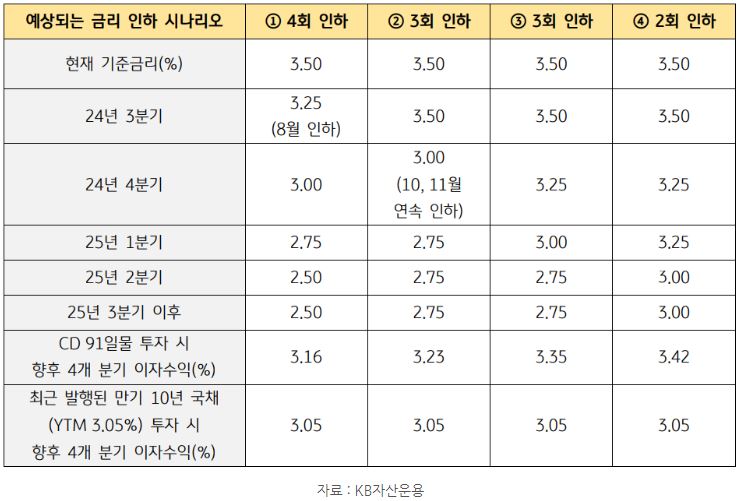 예상되는 '금리 인하' 시나리오와 각 시나리오별 4개 분기 이자수익 예상치.